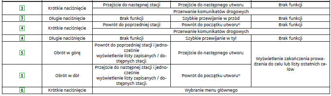 Obsługa radia i system nawigacji za pomocą przycisków w kierownicy wielofunkcyjnej