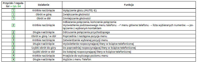 Obsługa telefonu za pomocą przycisków w kierownicy wielofunkcyjnej