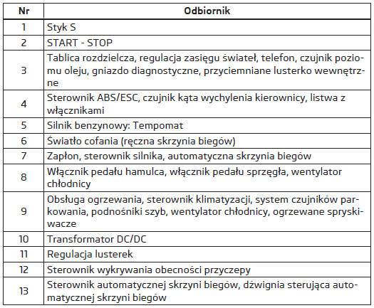 Rozmieszczenie bezpieczników w desce rozdzielczej