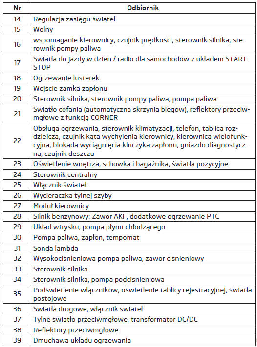 Rozmieszczenie bezpieczników w desce rozdzielczej