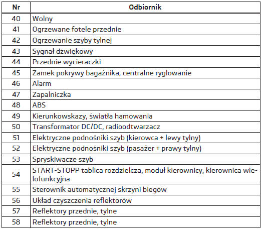 Rozmieszczenie bezpieczników w desce rozdzielczej