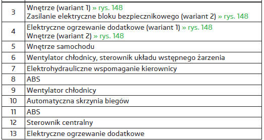 Rozmieszczenie bezpieczników w komorze silnika