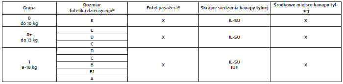 Używanie fotelików dziecięcych z systemem ISOFIX