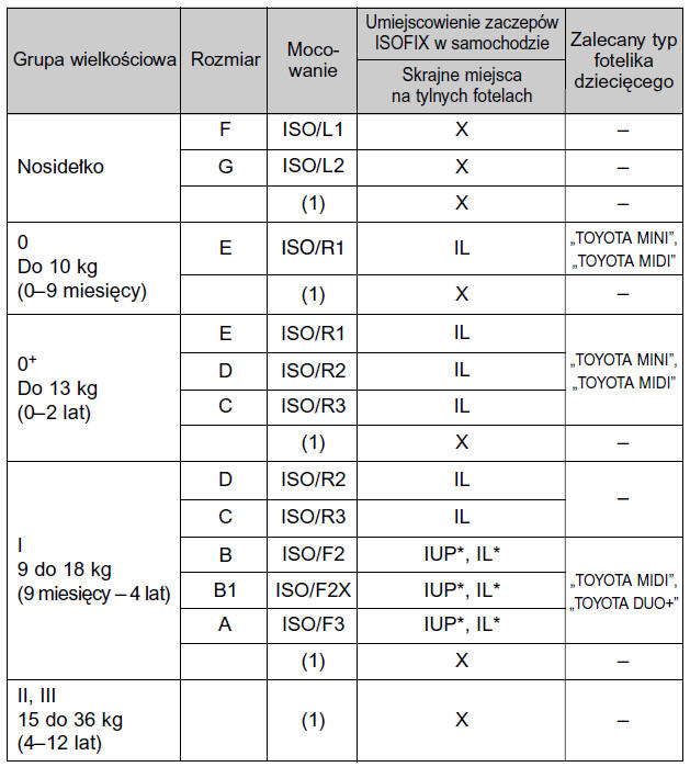 Dostosowanie różnych rodzajów fotelików dziecięcych do zamocowania w zaczepach ISOFIX na poszczególnych miejscach w samochodzie (wersje ze sztywnymi zaczepami ISOFIX)