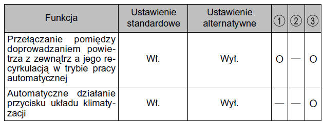 Automatycznie sterowany układ klimatyzacji*