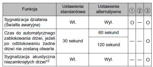 System elektronicznego kluczyka*1 i bezprzewodowe zdalne sterowanie