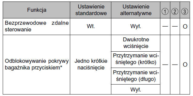 Bezprzewodowe zdalne sterowanie