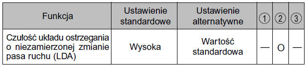 Ostrzeganie o niezamierzonej zmianie pasa ruchu (LDA)*