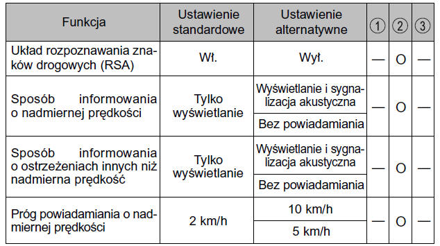 Rozpoznawanie znaków drogowych (RSA)*