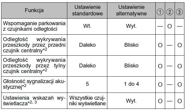 Wspomaganie parkowania z czujnikami odległoźci*1