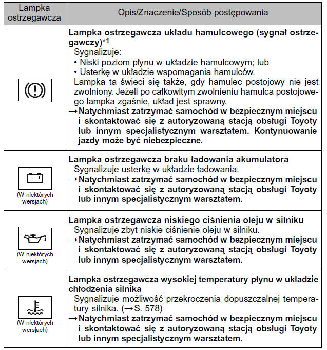 Lista lampek ostrzegawczych i sygnałów ostrzegawczych