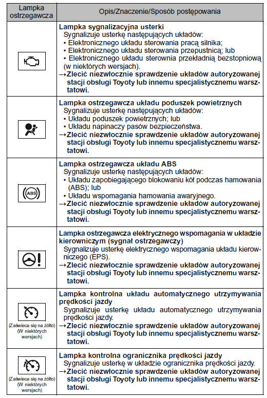 Lista lampek ostrzegawczych i sygnałów ostrzegawczych