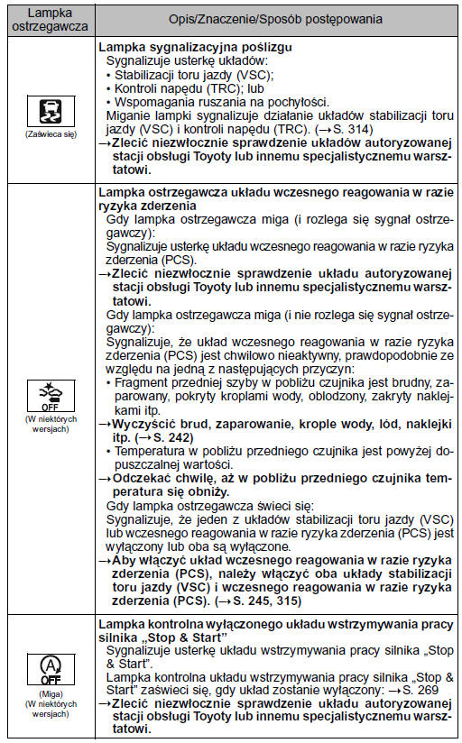 Lista lampek ostrzegawczych i sygnałów ostrzegawczych