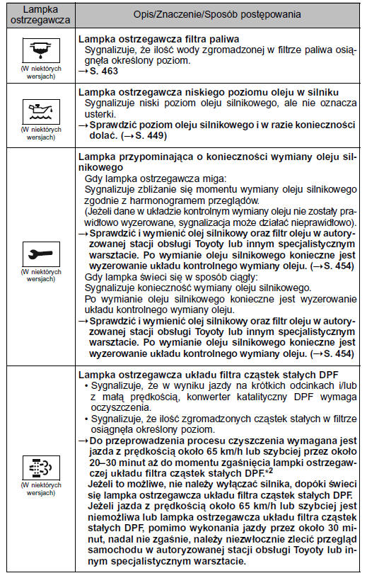 Lista lampek ostrzegawczych i sygnałów ostrzegawczych