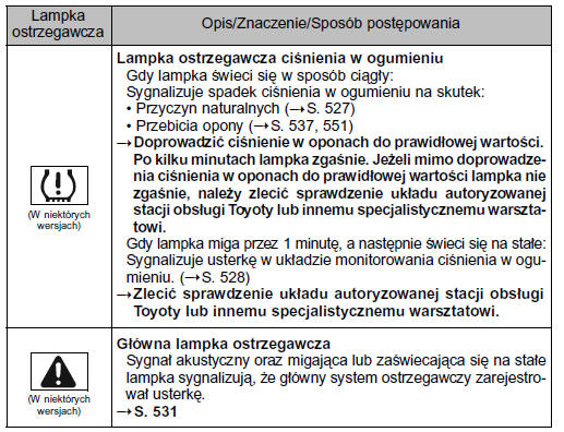 Lista lampek ostrzegawczych i sygnałów ostrzegawczych