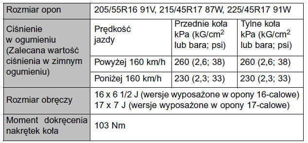 Wersje wyposażone w opony 16-calowe i 17-calowe