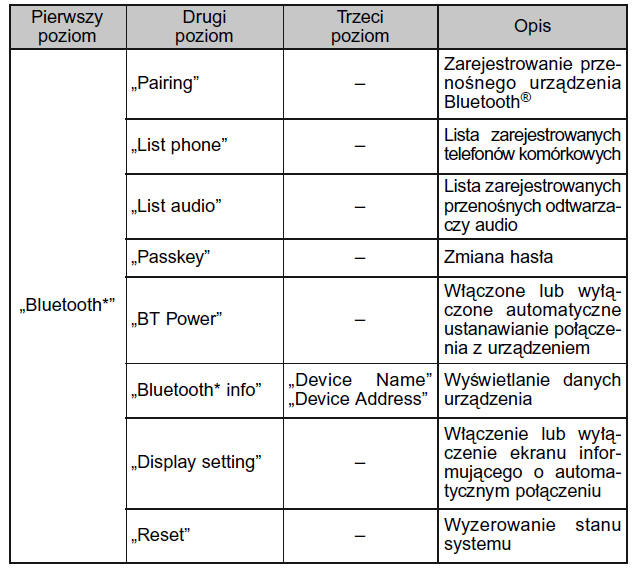 Menu bezprzewodowej komunikacji Bluetooth