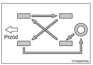 Okresowe przekładanie kół (wersje bez układu monitorowania ciśnienia w ogumieniu)
