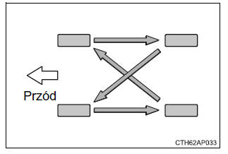 Okresowe przekładanie kół (wersje z układem monitorowania ciśnienia w ogumieniu)