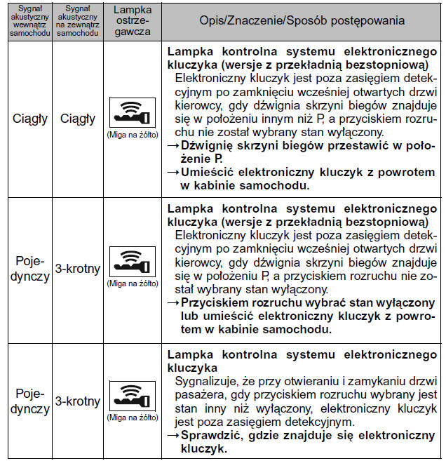 Postępować zgodnie z zaleceniami (wersje z elektronicznym kluczykiem z zespołem wskaśników 3-tarczowym)