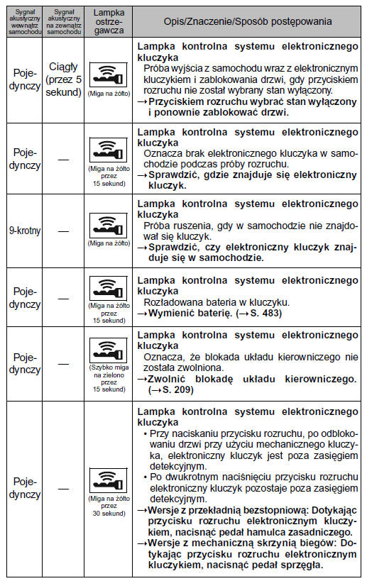 Postępować zgodnie z zaleceniami (wersje z elektronicznym kluczykiem z zespołem wskaśników 3-tarczowym)