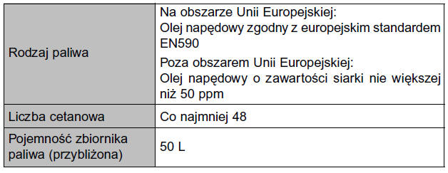 Wersje z silnikiem o zapłonie samoczynnym