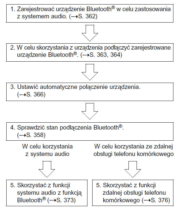 Rejestracja urządzenia/podłączanie