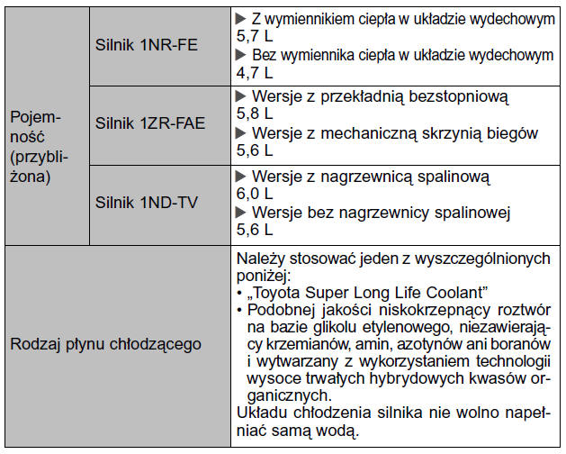 Wersje z silnikami 1NR-FE, 1ZR-FAE i 1ND-TV