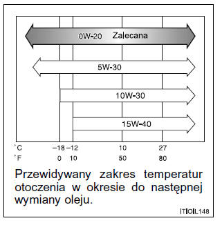 Dobór oleju silnikowego