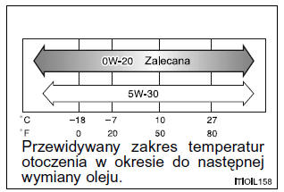 Zalecana lepkoźć oleju (SAE)