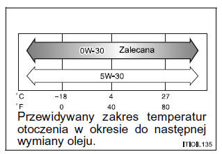 Zalecana lepkoźć oleju (SAE)