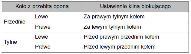 Wymiana koła z przebitą oponą